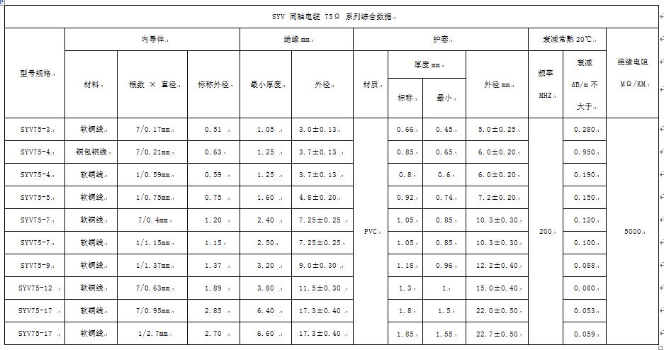 SYWV-75型 聚乙烯絕緣四層屏蔽聚氯乙烯護(hù)套 75Ω 同軸電纜(圖1)